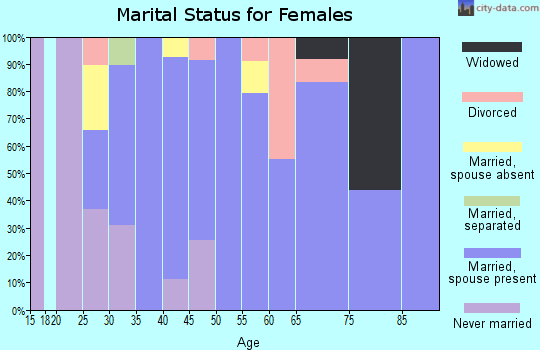 Zip code 05737 marital status for females