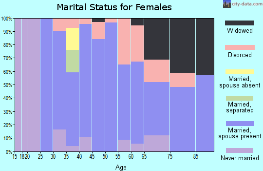Zip code 05739 marital status for females