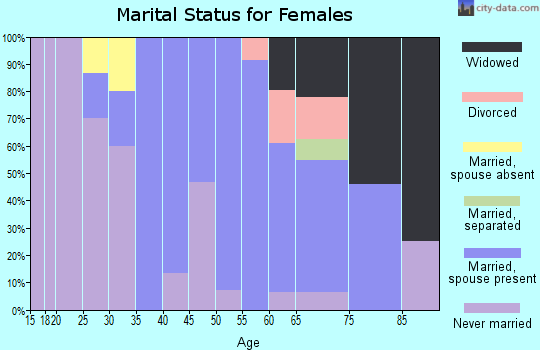 Zip code 05751 marital status for females