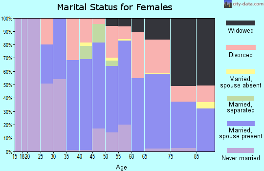 Zip code 05753 marital status for females