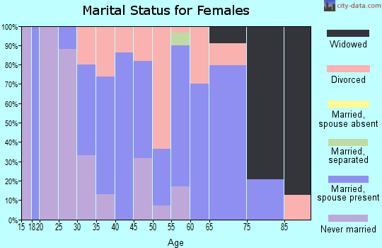 Zip code 05757 marital status for females