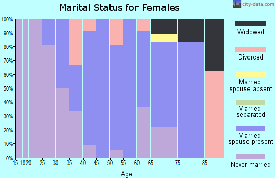 Zip code 05758 marital status for females