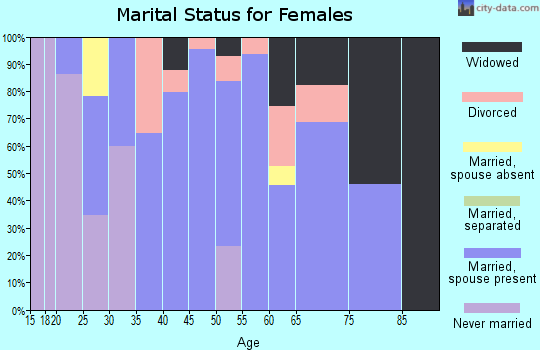 Zip code 05760 marital status for females