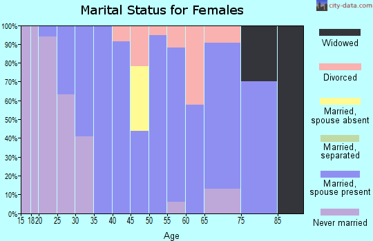 Zip code 05761 marital status for females