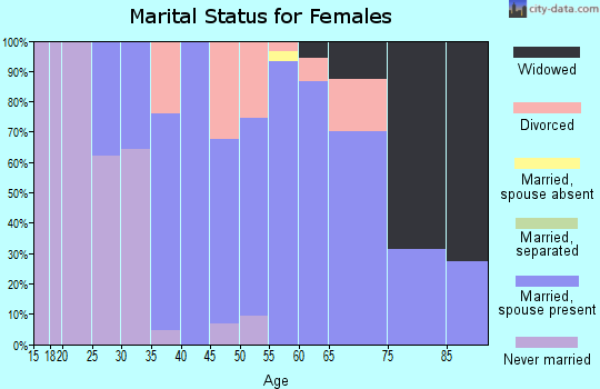 Zip code 05763 marital status for females
