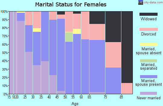 Zip code 05764 marital status for females