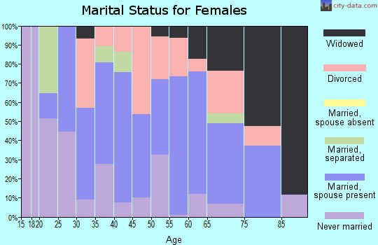 Zip code 05765 marital status for females