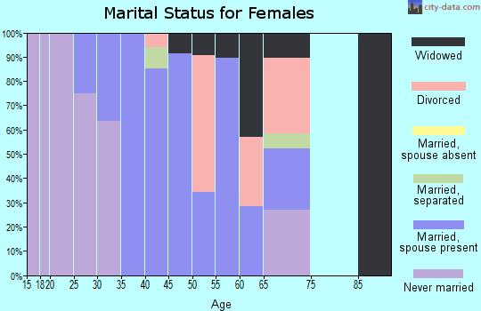 Zip code 05766 marital status for females