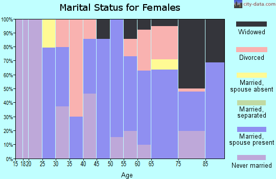 Zip code 05767 marital status for females