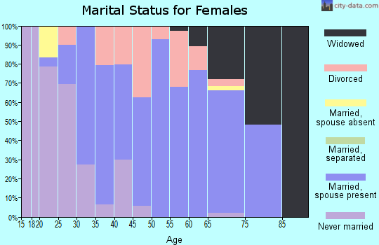 Zip code 05773 marital status for females