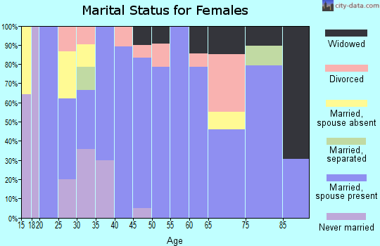 Zip code 05774 marital status for females