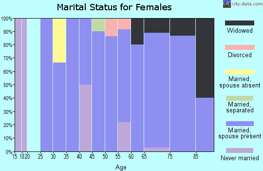 Zip code 05776 marital status for females