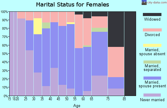 Zip code 05777 marital status for females