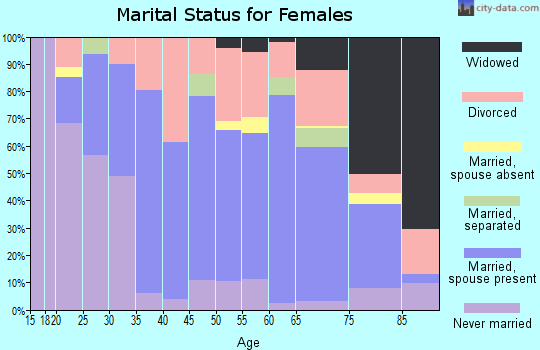 Zip code 05819 marital status for females