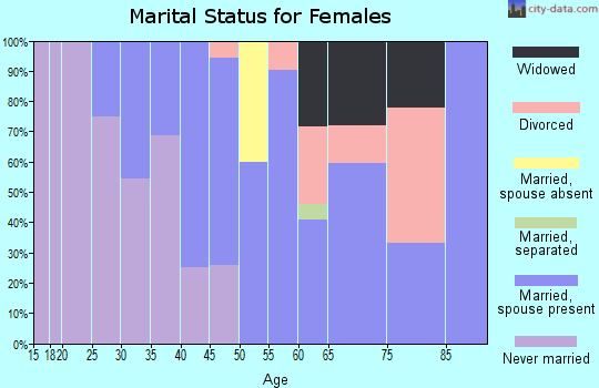 Zip code 05820 marital status for females
