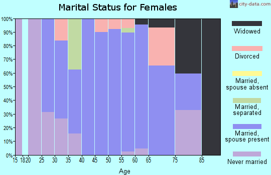 Zip code 05821 marital status for females