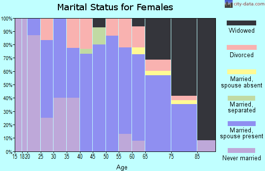 Zip code 05822 marital status for females