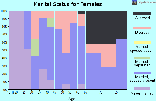 Zip code 05824 marital status for females