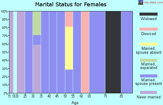 Zip code 05825 marital status for females