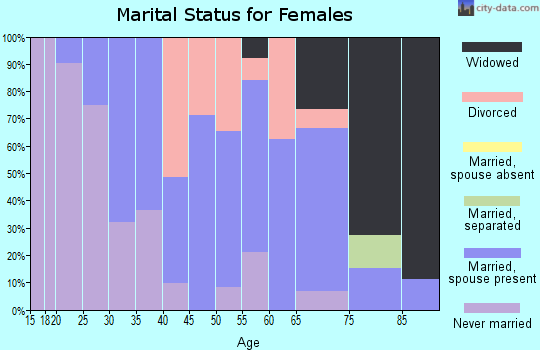 Zip code 05826 marital status for females