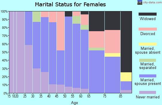 Zip code 05828 marital status for females