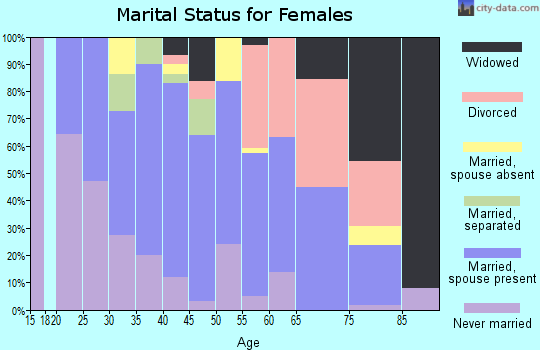 Zip code 05829 marital status for females