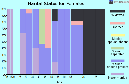 Zip code 05837 marital status for females