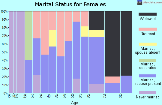 Zip code 05839 marital status for females