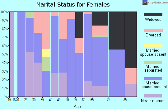 Zip code 05843 marital status for females