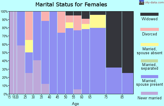 Zip code 05845 marital status for females