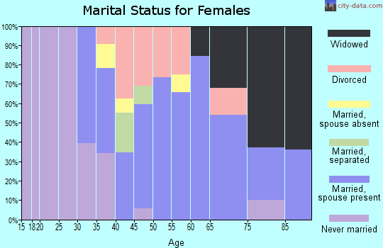 Zip code 05846 marital status for females