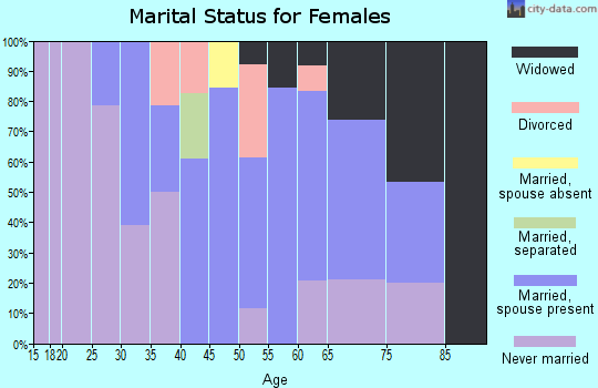 Zip code 05847 marital status for females