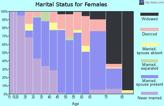 Zip code 05851 marital status for females