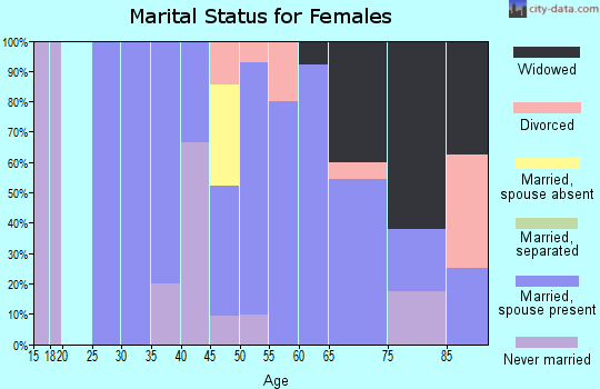 Zip code 05853 marital status for females
