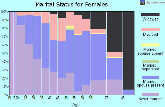 Zip code 05855 marital status for females