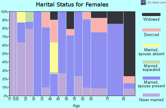 Zip code 05857 marital status for females