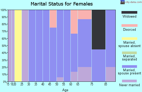 Zip code 05858 marital status for females