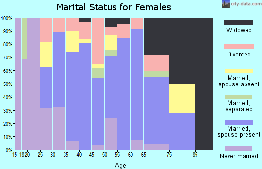 Zip code 05859 marital status for females