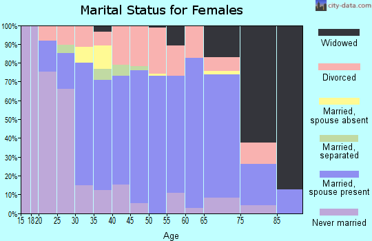 Zip code 05860 marital status for females