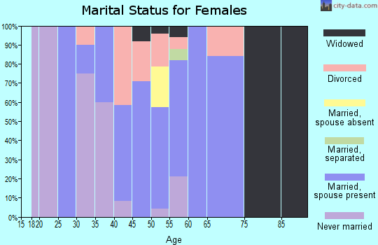 Zip code 05866 marital status for females