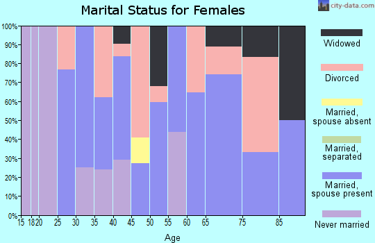 Zip code 05867 marital status for females