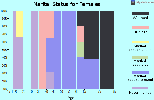 Zip code 05868 marital status for females