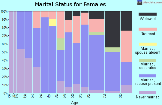 Zip code 05871 marital status for females