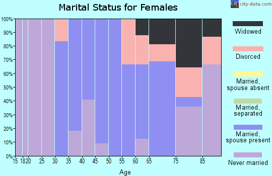 Zip code 05874 marital status for females