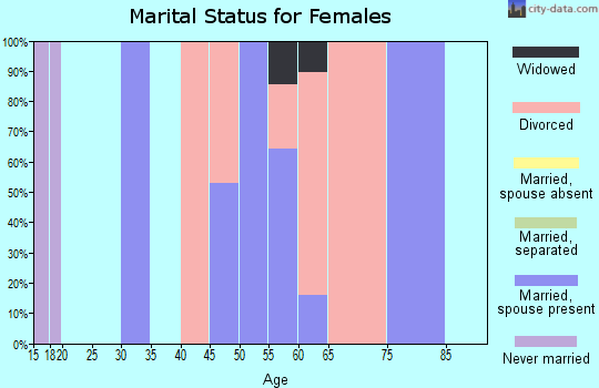 Zip code 05902 marital status for females