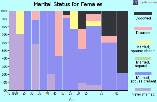 Zip code 05903 marital status for females