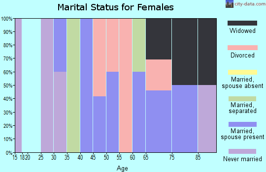 Zip code 05904 marital status for females