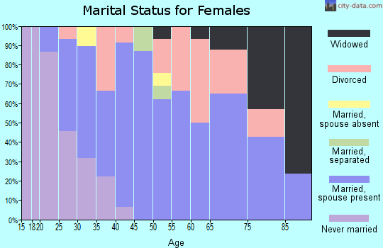 Zip code 05906 marital status for females