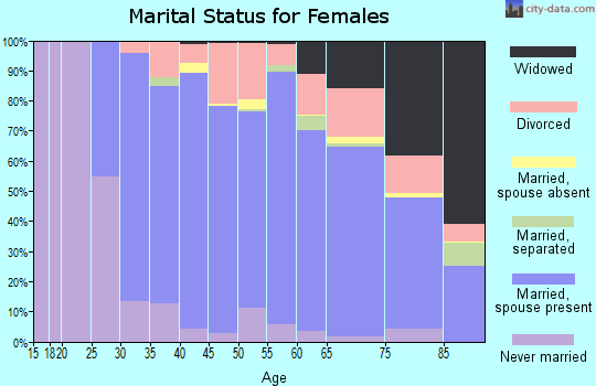 Zip code 06001 marital status for females