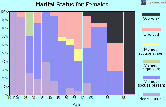 Zip code 06016 marital status for females